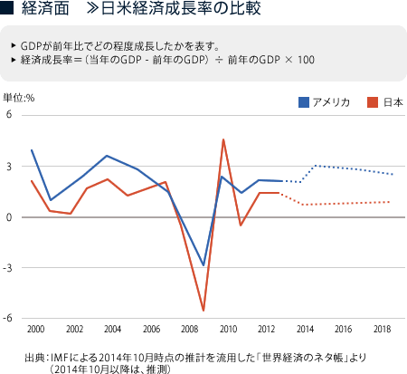 経済面 »日米経済成長率の比較