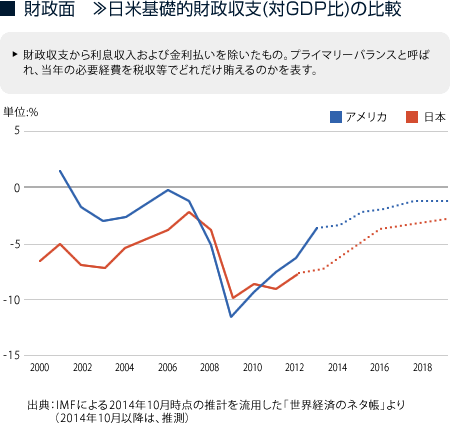財政面 »日米基礎的財政収支(対GDP比)の比較