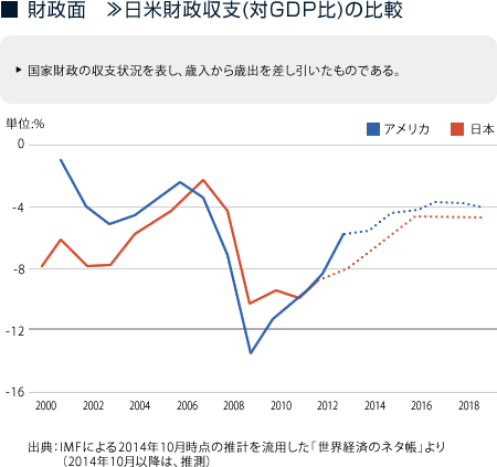 財政面 »日米財政収支(対GDP比)の比較