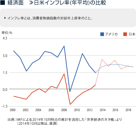 経済面 »日米インフレ率(年平均)の比較