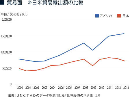 貿易面 »日米貿易輸出額の比較