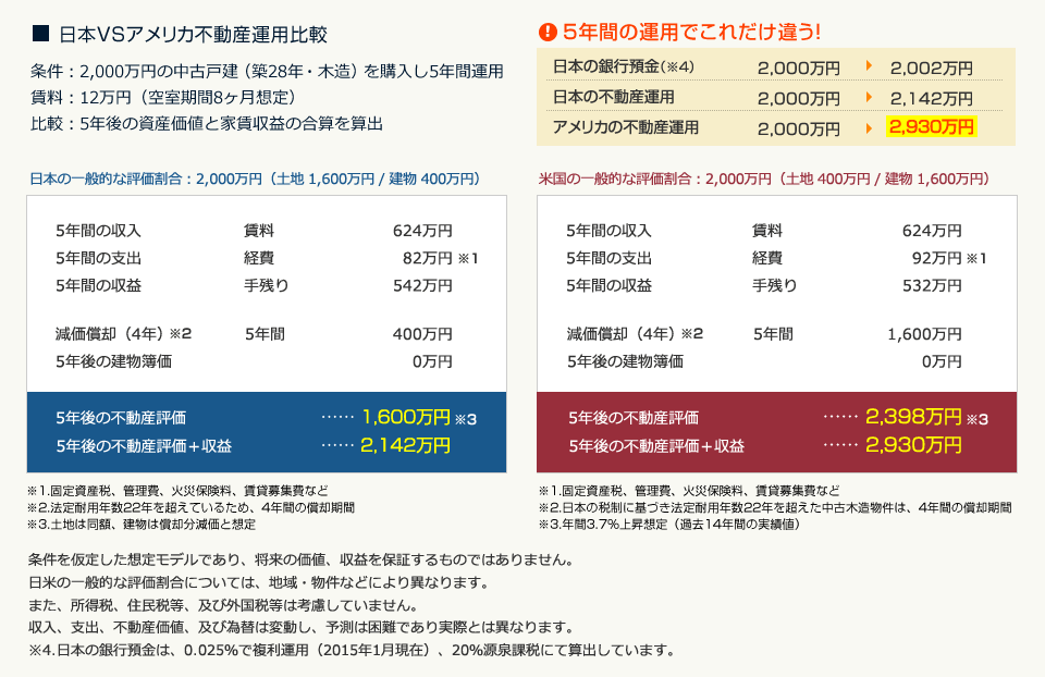 ■日本VAアメリカ不動産運用比較