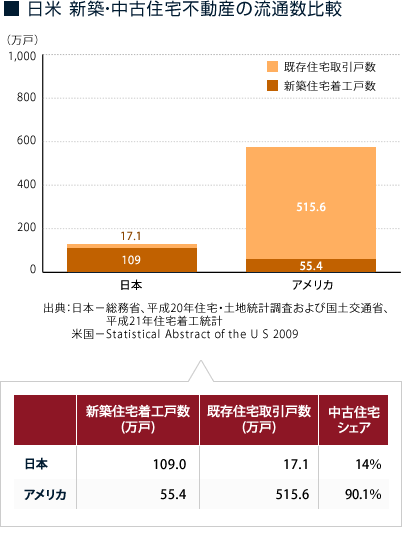 日米 新築・中古住宅不動産の流通数比較